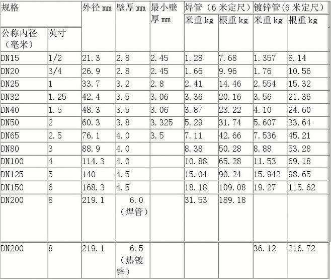 一线品牌中家装用什么水管好?家装常用水管尺寸了解下 一线品牌中家装用什么水管好?家装常用水管尺寸了解下