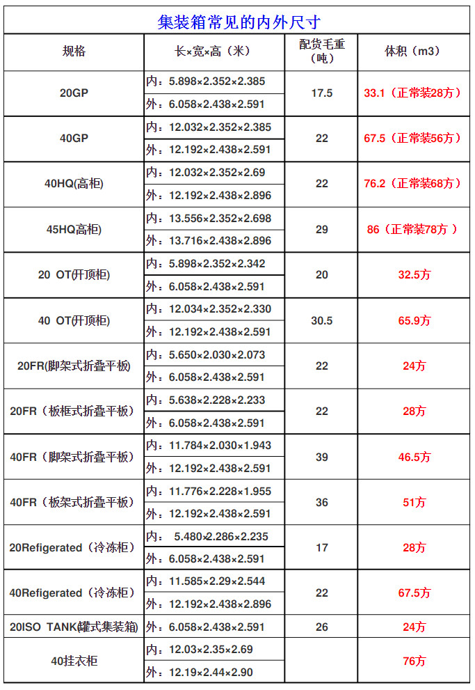常见国际标准集装箱的内尺寸是多少？附20GP至40挂衣柜常见规格表