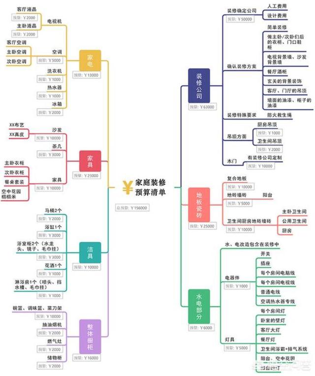 收藏的家庭装修预算清单表(附带粗略价格范围)，超实用!
