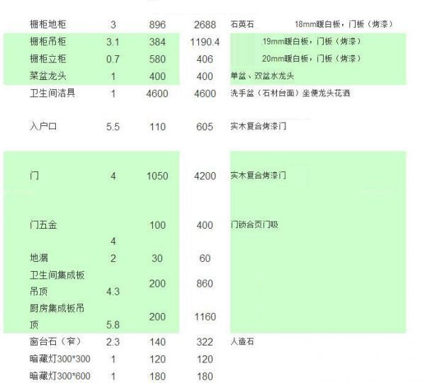 80平家庭装修主材预算表一览，看看一共需要多少费用？