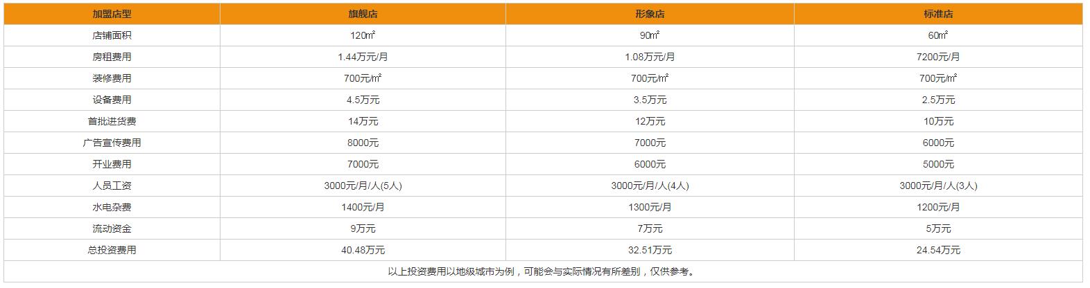 上海天力ppr加盟得投资多少?各面积店铺投资表一目了然! 上海天力ppr加盟得投资多少?各面积店铺投资表一目了然!
