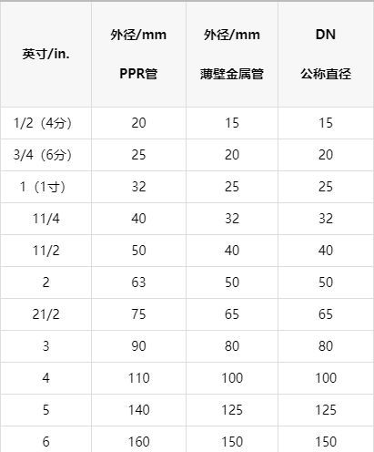 一张明细ppr管径对照表，以后终于可以找到明确数据了！