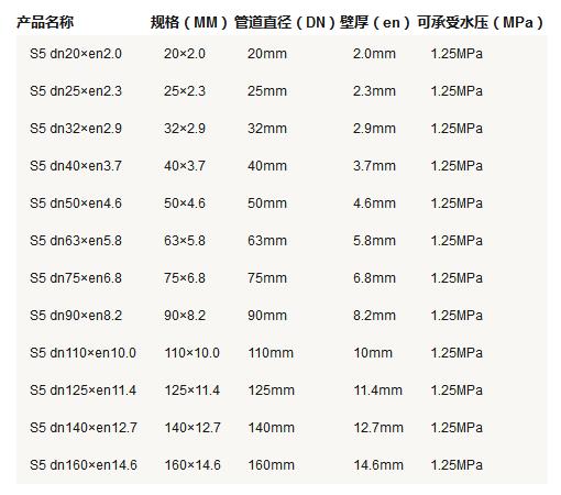 5张ppr管径尺寸对照表图片，详细查阅S5系列-S2系列所有参数