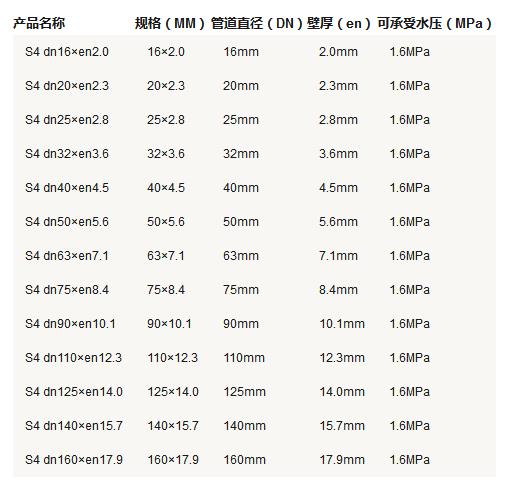 5张ppr管径尺寸对照表图片，详细查阅S5系列-S2系列所有参数
