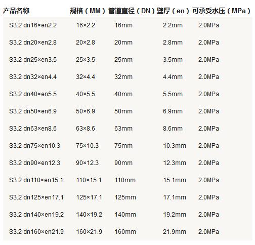 5张ppr管径尺寸对照表图片，详细查阅S5系列-S2系列所有参数