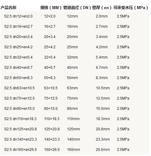 5张ppr管径尺寸对照表图片，详细查阅S5系列-S2系列所有参数