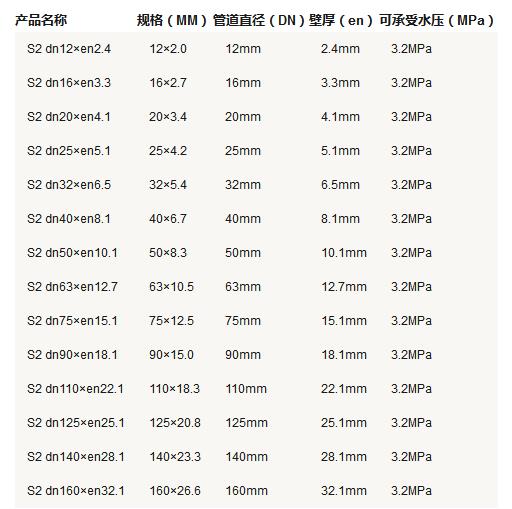 5张ppr管径尺寸对照表图片，详细查阅S5系列-S2系列所有参数