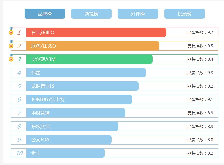 看看家装水管十大名牌排名，了解目前哪些牌子才是主流?